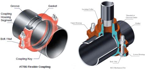 Guide to Mechanical Tees for Fire Sprinkler Systems