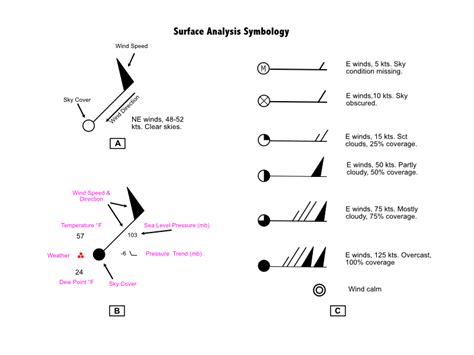 Surface Analysis Symbols