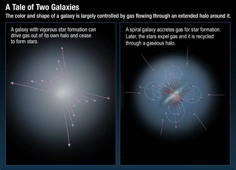 How Galaxies Are Formed