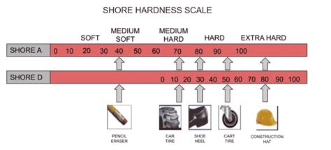 Shore A Hardness Scale