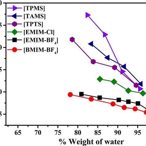 The ionic conductivity of various ionic liquids as a function of weight... | Download Scientific ...