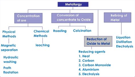 EXAMS AND ME : Metallurgy