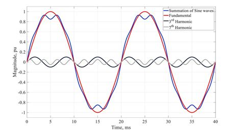 Bringing national harmony to harmonic distortion - Australian Renewable Energy Agency