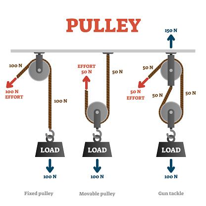 Pulley Vector Illustration Labeled Mechanical Physics Explanation Scheme Stock Illustration ...