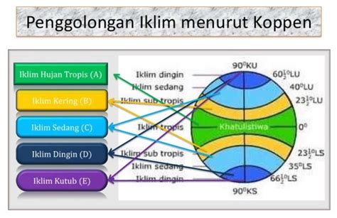 Klasifikasi Iklim - Budhii WeBlog