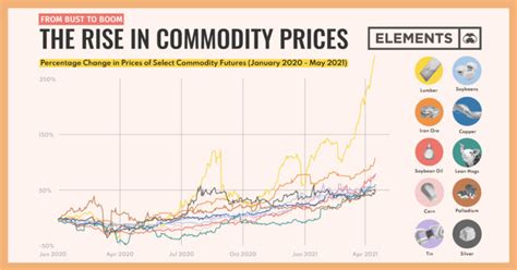 From Bust to Boom: Visualizing the Rise in Commodity Prices