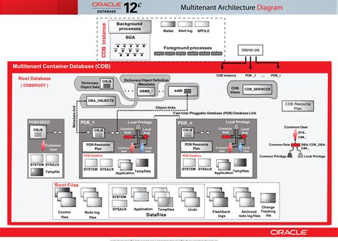 Oracle Database 12c: INTERACTIVE QUICK REFERENCE