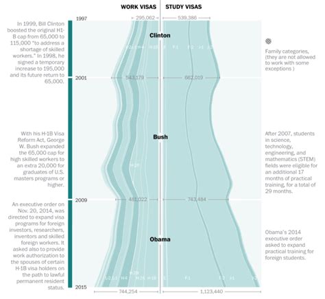 Visa restrictions and possible impact on innovation – FlowingData