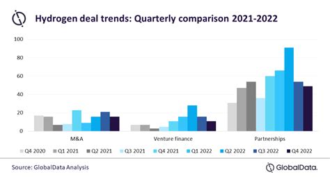 Hydrogen market growth to surge in 2023 despite slowing global economy