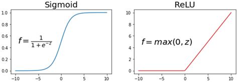 Activation functions: Sigmoid and ReLU. | Download Scientific Diagram