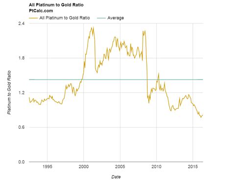 Riskant Arashigaoka Overhead gold platin ratio chart jedes Mal Verrat solide