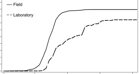 Cumulated hatching percentage during the whole hatching period for ...