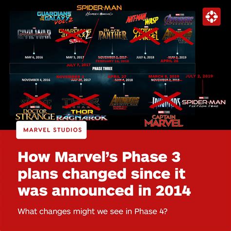 Marvel Cinematic Universe Phase 3 Lineup