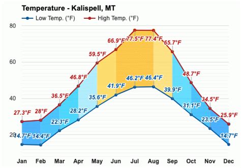 February weather - Winter 2024 - Kalispell, MT