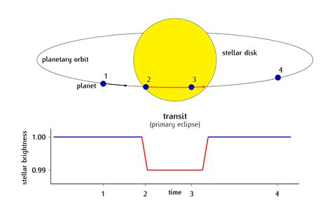Exoplanet Diagrams: The transit method