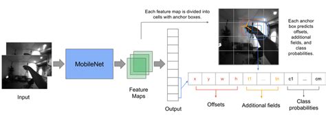 MobileNet-SSD-AF architecture: we use MobileNet as the feature... | Download Scientific Diagram