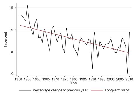 Per capita GDP growth in Germany, 1950 to 2010 | Download Scientific Diagram