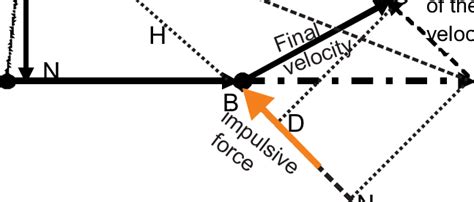 Newton's depiction of the law of constant areal velocity | Download ...