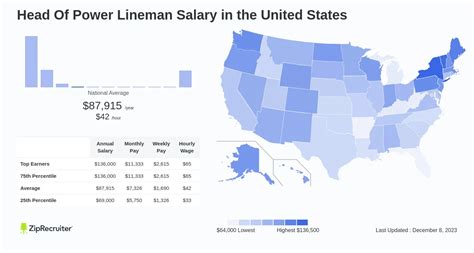 Salary: Head Of Power Lineman (Aug, 2024) United States