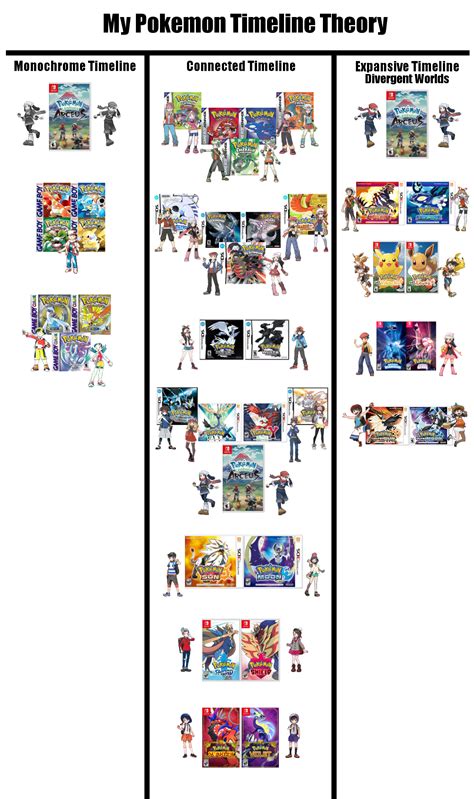 My Pokemon Timeline Theory by LeeHatake93 on DeviantArt