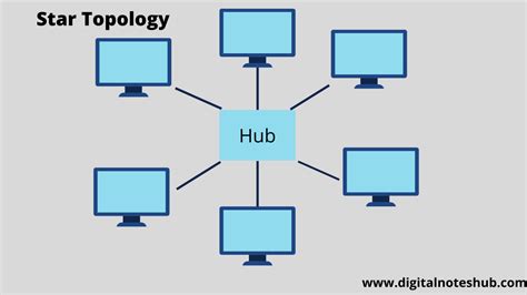 Types of Topologies | Diagrams, Advantages and Disadvantages