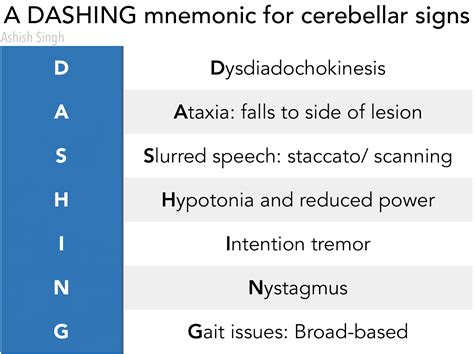 Medicowesome: Mnemonic: Cerebellar Signs