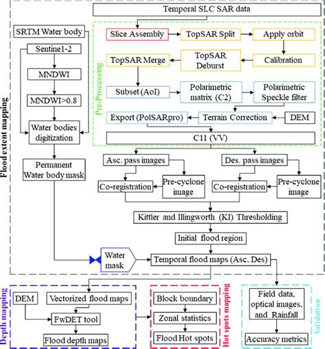 Methodology showing the flood mapping framework. | Download Scientific ...