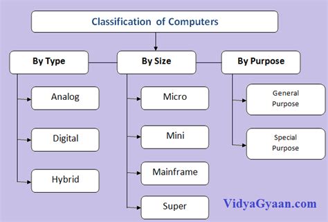 Different Types of Computer :Based on Size,Purpose and Working Principal - VidyaGyaan