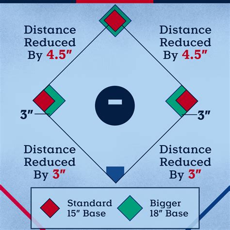 Base Sizes (2023 rule change) | Glossary | MLB.com