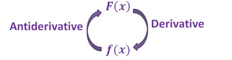 Here’s a helpful guide to remember how derivatives and antiderivatives are related to each other: