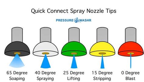 PRESSURE WASHER NOZZLES 101 – Definitive Guide To Pressure Washer Spray Tips