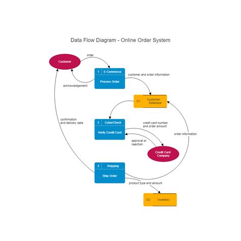 Online Order System Data Flow Diagram