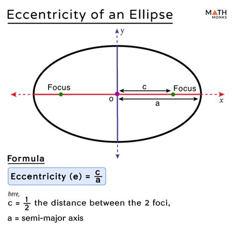 Ellipse Diagram Semimajor Axis