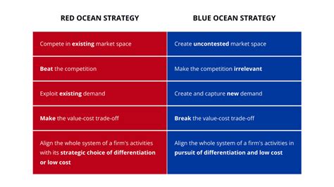 What Are Red and Blue Oceans? | Blue Ocean Strategy | Blue Ocean Shift