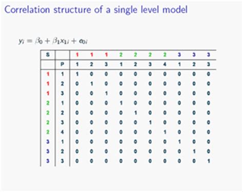 Bristol University | Centre for Multilevel Modelling | Random slope models