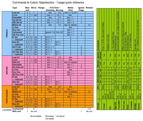 Prometheus in Aspic: Commands & Colors: Napoleonics - Crib Sheet