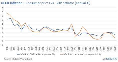 GDP Deflator | INOMICS