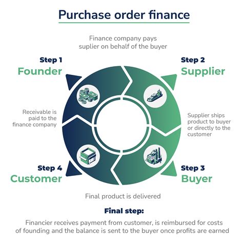 What is Purchase Order Financing and How Does it Work?