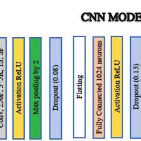 The proposed classification architecture based on (F) feature maps,... | Download Scientific Diagram