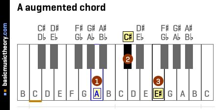 basicmusictheory.com: A augmented triad chord