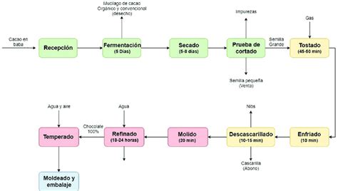 Diagrama De Flujo Del Mapa De Procesos Del Veudoc Picture - Ponasa