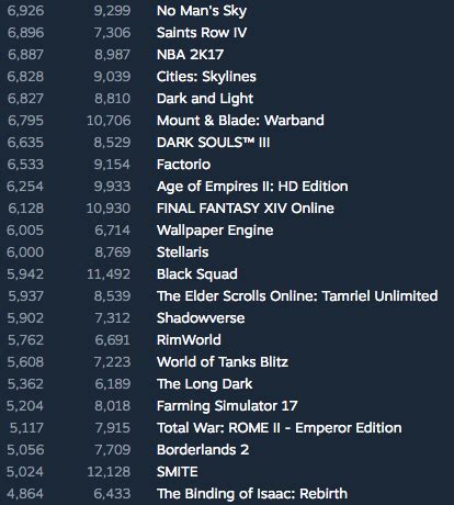 No Man's Sky Hit's Top 100 Of Most Played Games on Steam - Gameranx