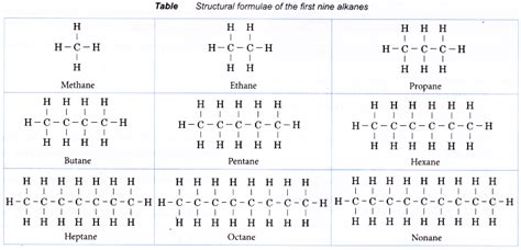 Naming Alkanes Chart