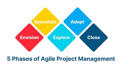 5 Phases of Agile Project Management - What are they?