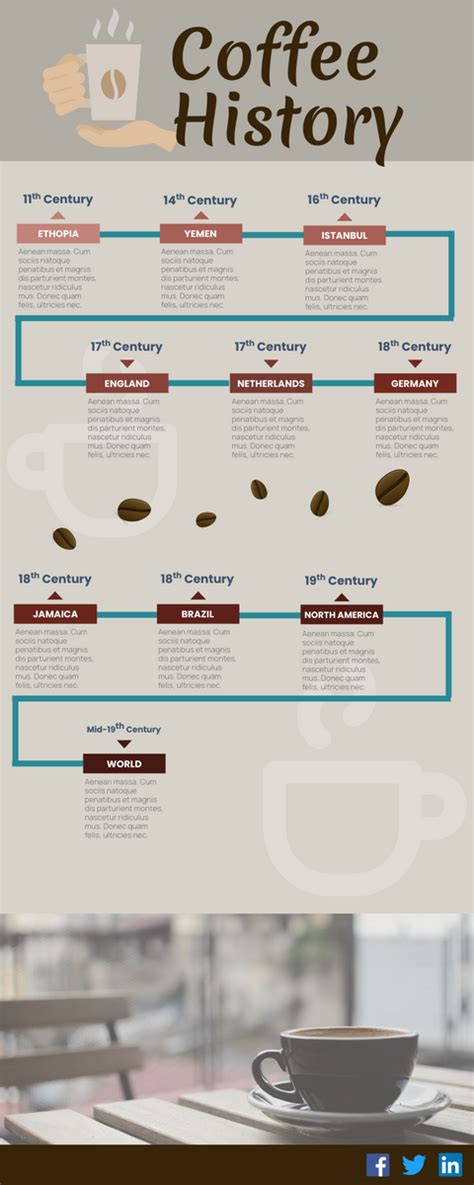 Infographic About Introduction Of Coffee History Timeline | Infographic ...