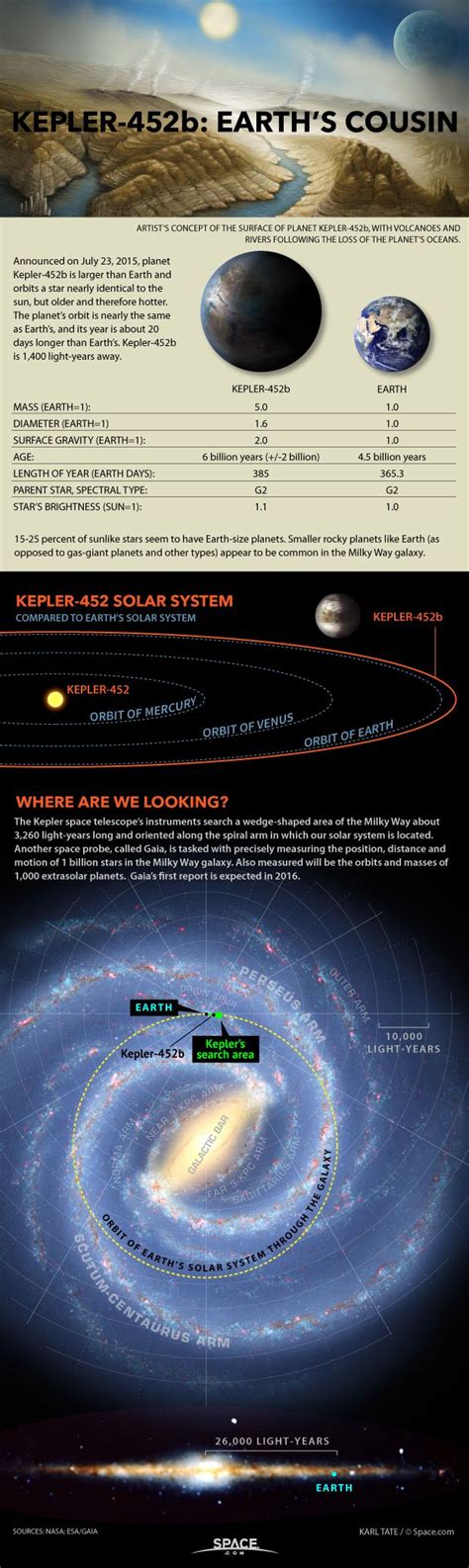 Earth's Cousin Found: All About Exoplanet Kepler-452b (Infographic) | Space