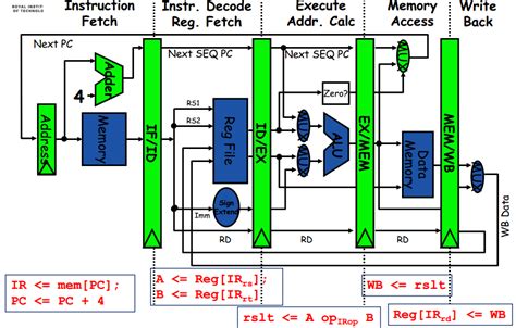 hardware - Can we illustrate a CPU pipeline with a UML sequence diagram ...