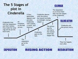 Cinderella Story Plot Diagram