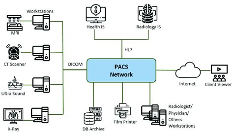 Reference design for a PACS network infrastructure. | Download Scientific Diagram