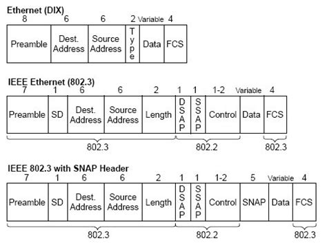 Long Road To CCIE: Ethernet Frame Format